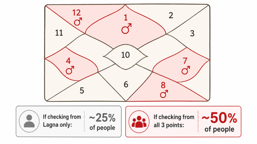 Astrology chart comparison infographic